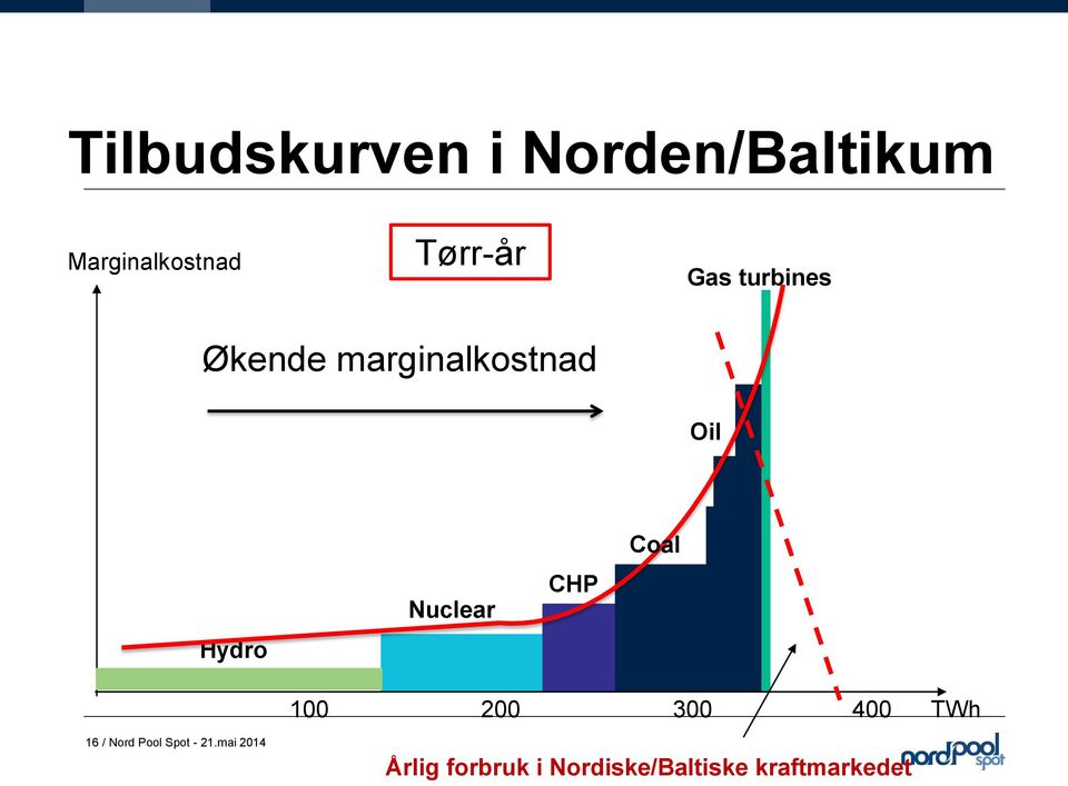 Nuclear CHP Coal 100 200 300 400 TWh 16 / Nord Pool