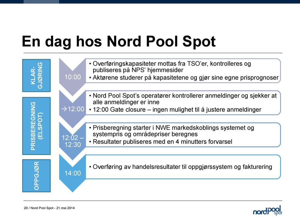 anmeldinger er inne 12:00 Gate closure ingen mulighet til å justere anmeldinger 12:02 12:30 Prisberegning starter i NWE markedskoblings systemet og systempris og