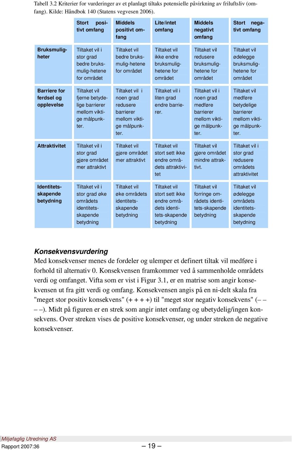 bedre bruksmulig-hetene for området Tiltaket vil ikke endre bruksmulighetene for området Tiltaket vil redusere bruksmulighetene for området Tiltaket vil ødelegge bruksmulighetene for området Barriere