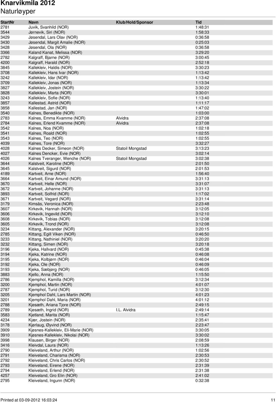 Idar (NOR) 1:13:42 3709 Kallekleiv, Jonas (NOR) 1:13:34 3827 Kallekleiv, Jostein (NOR) 3:30:22 3828 Kallekleiv, Marta (NOR) 3:30:01 3243 Kallekleiv, Sofie (NOR) 1:13:40 3857 Kallestad, Astrid (NOR)