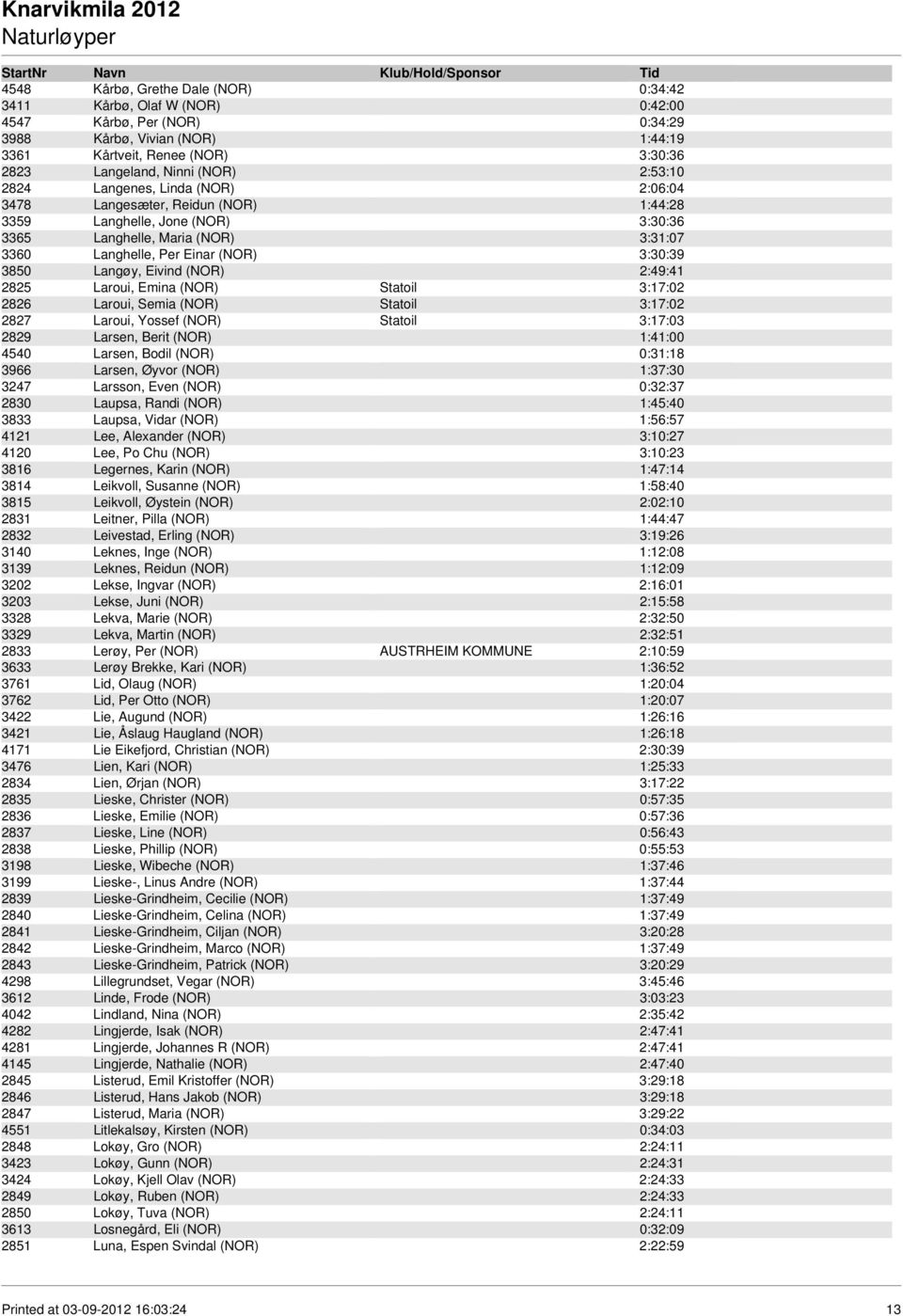 Langøy, Eivind (NOR) 2:49:41 2825 Laroui, Emina (NOR) Statoil 3:17:02 2826 Laroui, Semia (NOR) Statoil 3:17:02 2827 Laroui, Yossef (NOR) Statoil 3:17:03 2829 Larsen, Berit (NOR) 1:41:00 4540 Larsen,