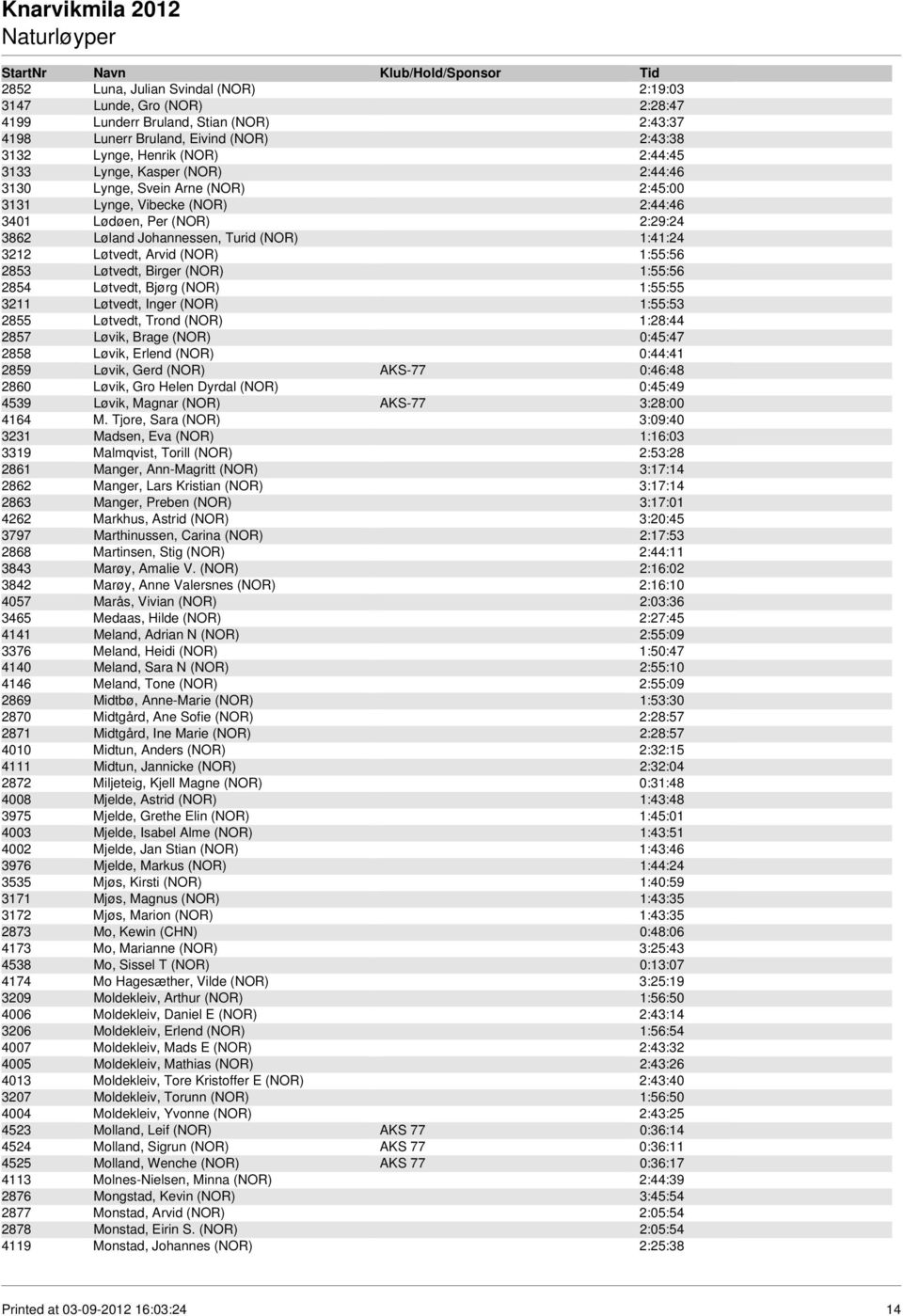 1:55:56 2853 Løtvedt, Birger (NOR) 1:55:56 2854 Løtvedt, Bjørg (NOR) 1:55:55 3211 Løtvedt, Inger (NOR) 1:55:53 2855 Løtvedt, Trond (NOR) 1:28:44 2857 Løvik, Brage (NOR) 0:45:47 2858 Løvik, Erlend