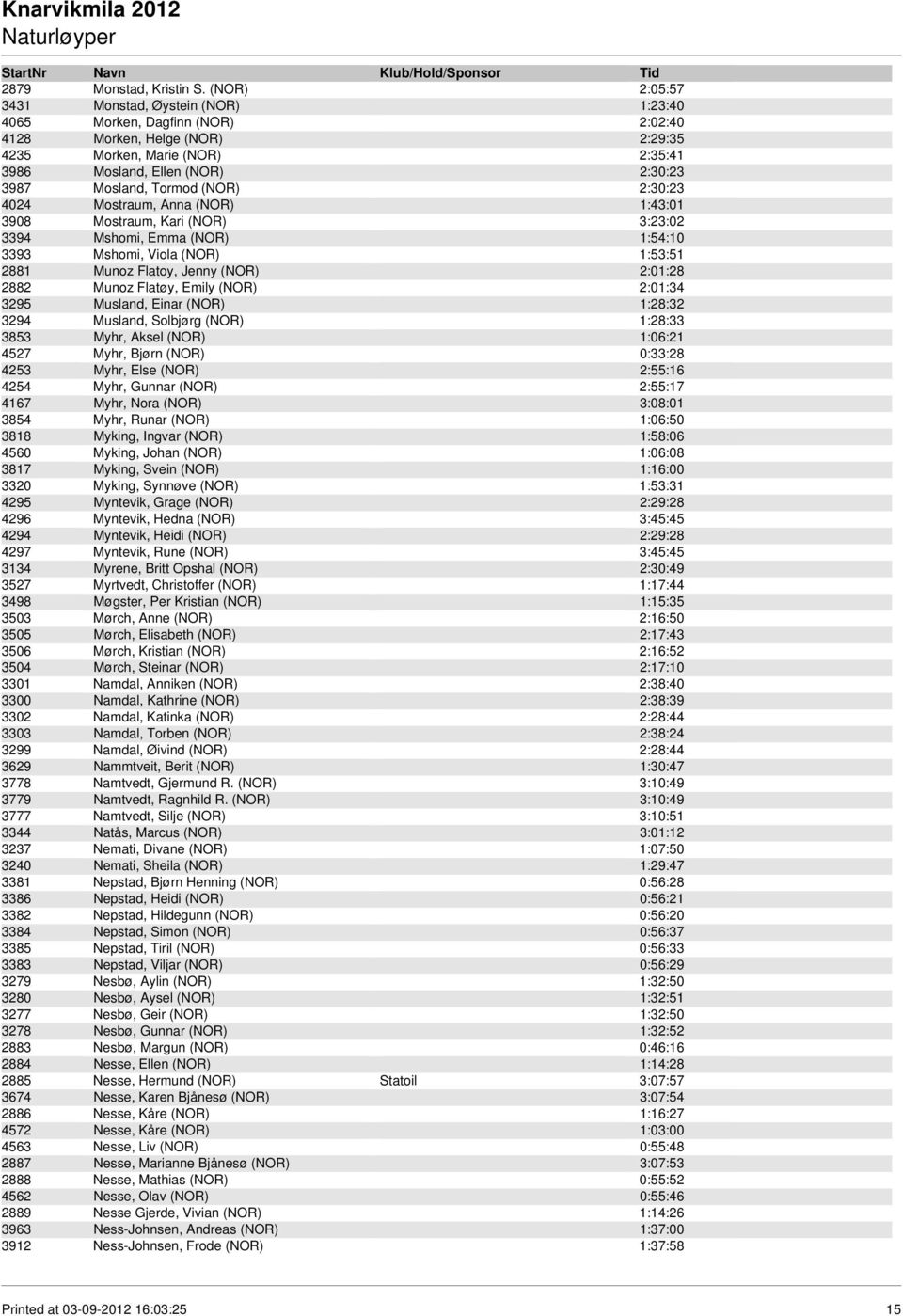 Tormod (NOR) 2:30:23 4024 Mostraum, Anna (NOR) 1:43:01 3908 Mostraum, Kari (NOR) 3:23:02 3394 Mshomi, Emma (NOR) 1:54:10 3393 Mshomi, Viola (NOR) 1:53:51 2881 Munoz Flatoy, Jenny (NOR) 2:01:28 2882