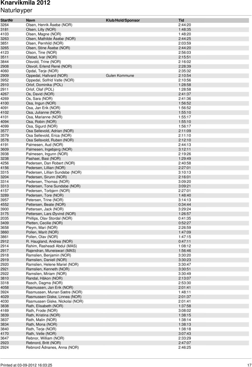 Oppedal, Hallvard (NOR) Gulen Kommune 2:10:54 3952 Oppedal, Solfrid Vatle (NOR) 2:10:56 2910 Orlof, Dominika (POL) 1:28:58 2911 Orlof, Olaf (POL) 1:28:58 4267 Os, David (NOR) 2:41:37 4269 Os, Sara