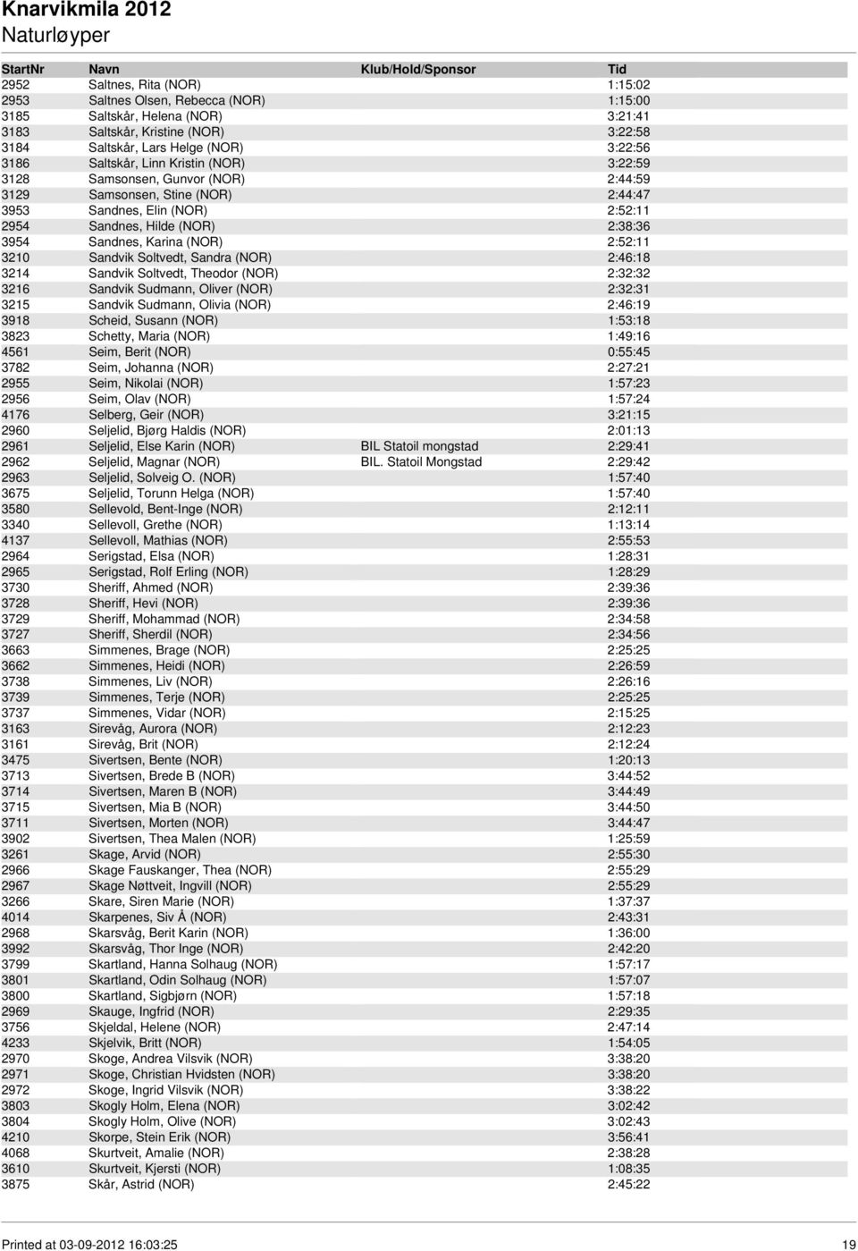 (NOR) 2:52:11 3210 Sandvik Soltvedt, Sandra (NOR) 2:46:18 3214 Sandvik Soltvedt, Theodor (NOR) 2:32:32 3216 Sandvik Sudmann, Oliver (NOR) 2:32:31 3215 Sandvik Sudmann, Olivia (NOR) 2:46:19 3918