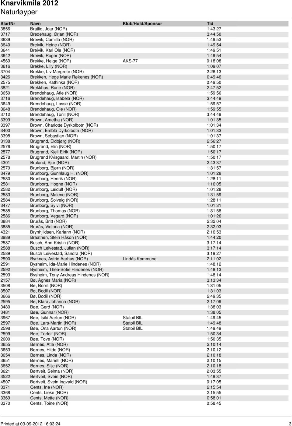 (NOR) 0:49:50 3821 Brekkhus, Rune (NOR) 2:47:52 3650 Brendehaug, Atle (NOR) 1:59:56 3716 Brendehaug, Isabela (NOR) 3:44:49 3649 Brendehaug, Lasse (NOR) 1:59:57 3648 Brendehaug, Ole (NOR) 1:59:55 3712