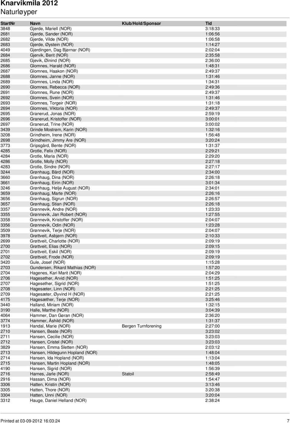 Rebecca (NOR) 2:49:36 2691 Glomnes, Rune (NOR) 2:49:37 2692 Glomnes, Svein (NOR) 1:31:46 2693 Glomnes, Torgeir (NOR) 1:31:18 2694 Glomnes, Viktoria (NOR) 2:49:37 2695 Granerud, Jonas (NOR) 2:59:19