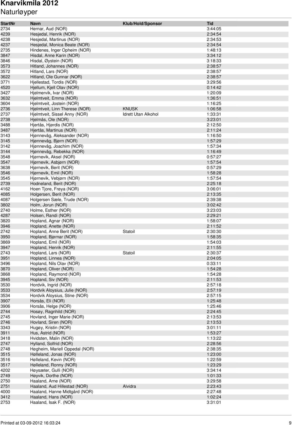 Tordis (NOR) 3:29:56 4520 Hjellum, Kjell Olav (NOR) 0:14:42 3427 Hjelmervik, Ivar (NOR) 1:20:09 3632 Hjelmtveit, Emma (NOR) 1:36:51 3604 Hjelmtveit, Jostein (NOR) 1:16:25 2736 Hjelmtveit, Linn