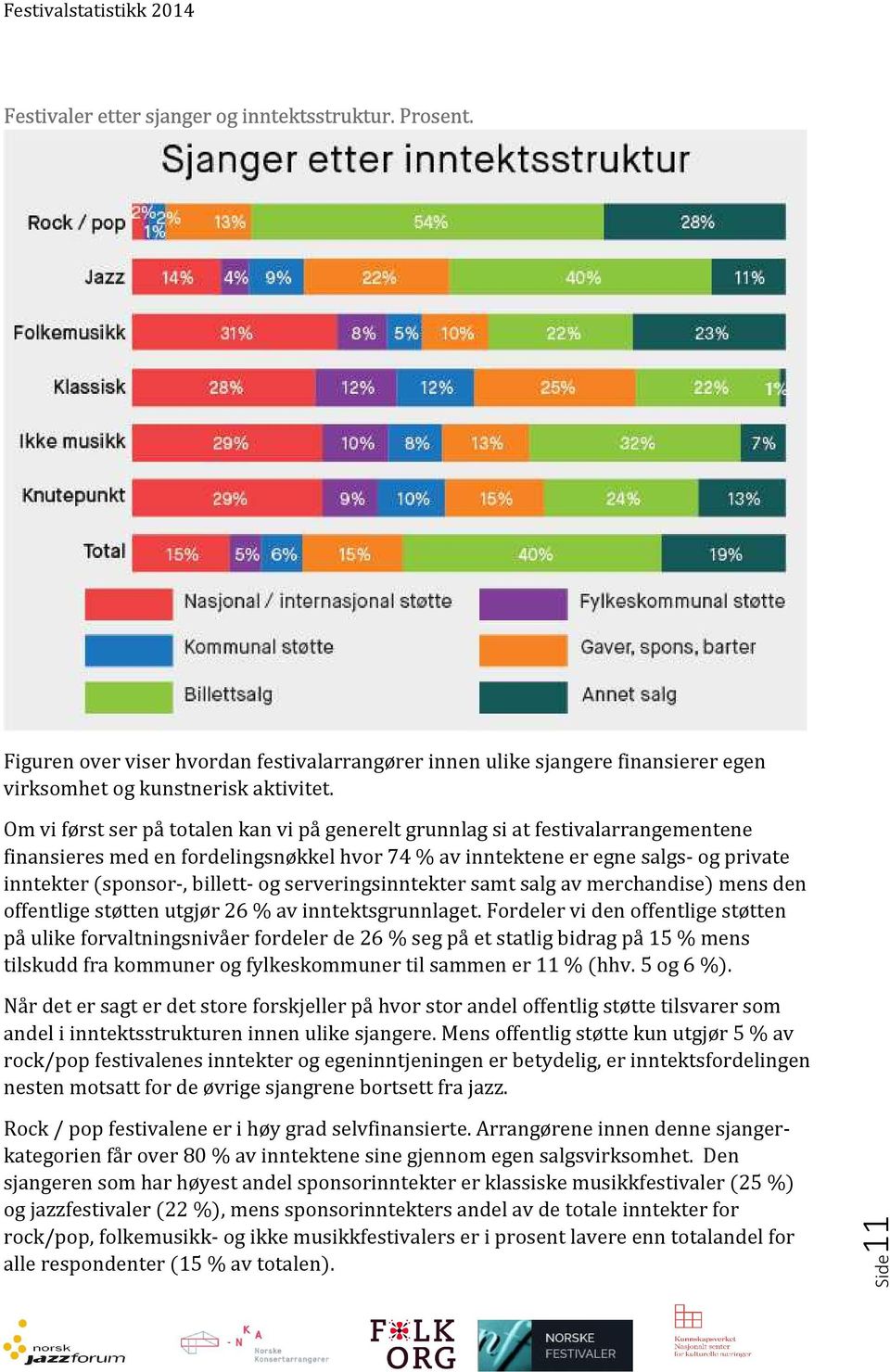 og serveringsinntekter samt salg av merchandise) mens den offentlige støtten utgjør 26 % av inntektsgrunnlaget.