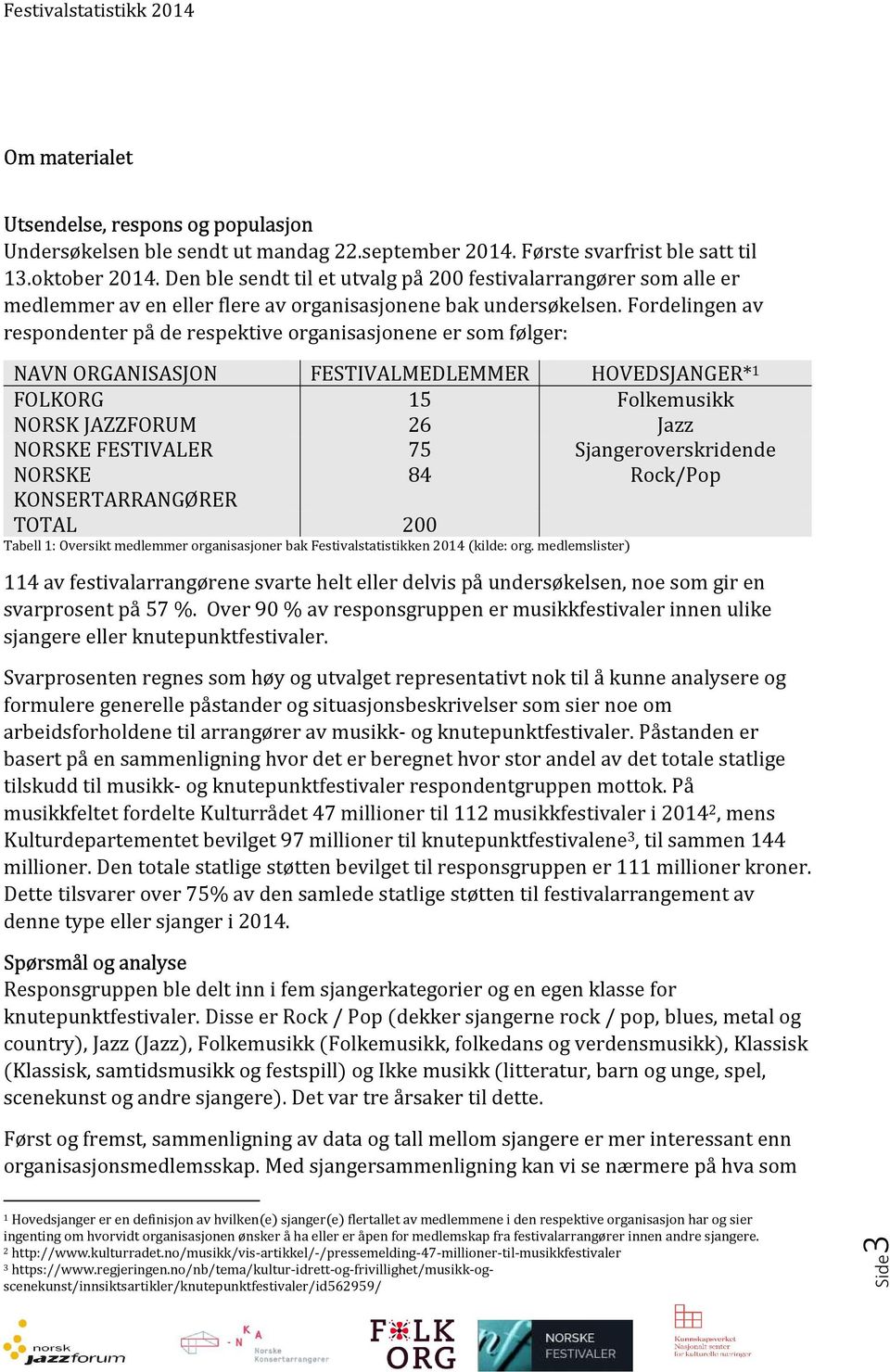 Fordelingen av respondenter på de respektive organisasjonene er som følger: NAVN ORGANISASJON FESTIVALMEDLEMMER HOVEDSJANGER* 1 FOLKORG 15 Folkemusikk NORSK JAZZFORUM 26 Jazz NORSKE FESTIVALER 75