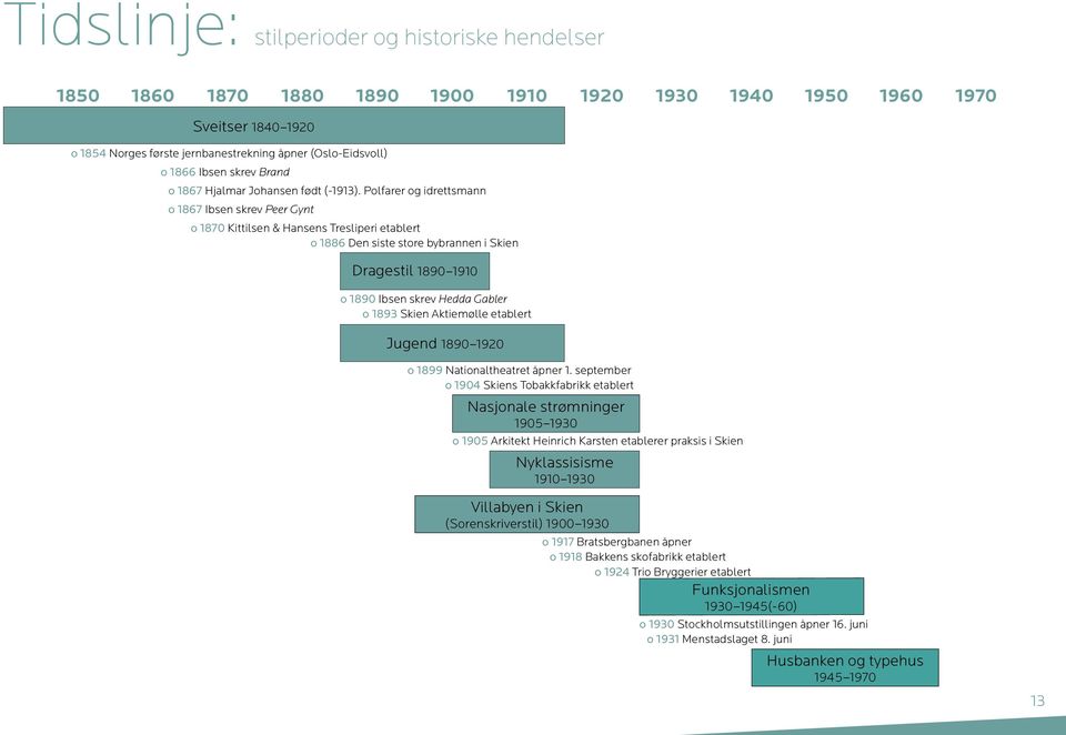 Polfarer og idrettsmann o 1867 Ibsen skrev Peer Gynt o 1870 Kittilsen & Hansens Tresliperi etablert o 1886 Den siste store bybrannen i Skien Dragestil 1890 1910 o 1890 Ibsen skrev Hedda Gabler o 1893