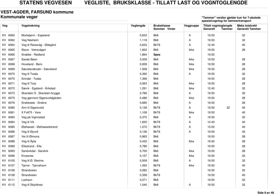 KV 6065 Stave - Vetrevågen 1,602 k6 KV 6066 Snabbe - Rødland 1,864 Spes KV 6067 Sande øen 3,009 k6 KV 6068 Hoveland - øro 0,839 k6 KV 6069 Sævelandsvatn - Sæveland 1,8 k6 KV 6070 til Tosås 0,392 KV