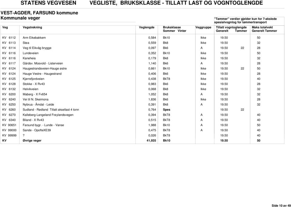 Mosvold - Listerveien 1,1 k6 KV 61 Haugestrandsveien-Hauge østre 0,661 KV 61 Hauge Vestre - Haugestrand 0,6 k6 KV 6125 Kjørrefjordveien 0,438 KV 61 Stokke - X Rv43 0,983 k6 KV 61 Helvikveien 0,068 KV