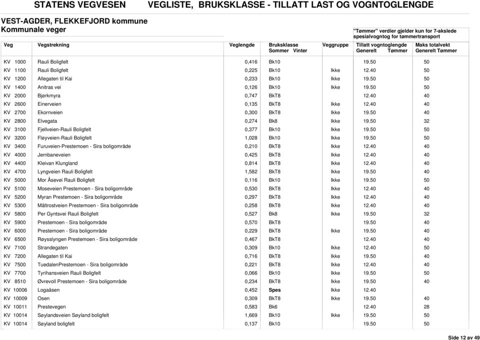 KV 2700 Ekornveien 0,300 KV 00 Elvegata 0,274 KV 3100 Fjellveien-Rauli oligfelt 0,377 KV 00 Fløyveien-Rauli oligfelt 1,0 KV 30 Furuveien-Prestemoen - Sira boligområde 0,210 12.