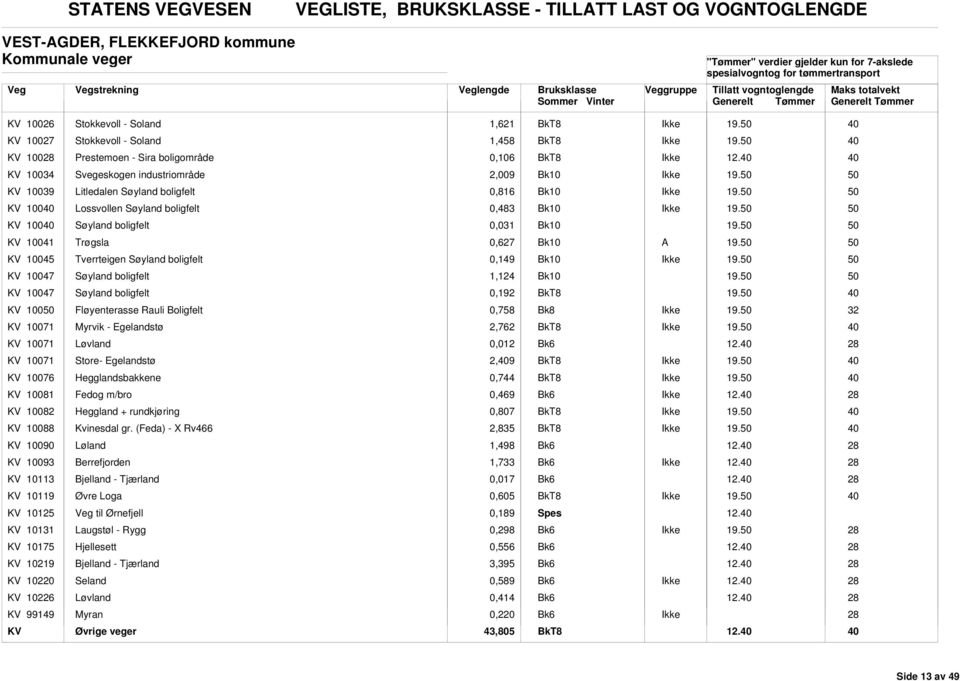 KV 10034 Svegeskogen industriområde 2,009 KV 10039 Litledalen Søyland boligfelt 0,816 KV 100 Lossvollen Søyland boligfelt 0,483 KV 100 Søyland boligfelt 0,031 KV 10041 Trøgsla 0,627 KV 10045