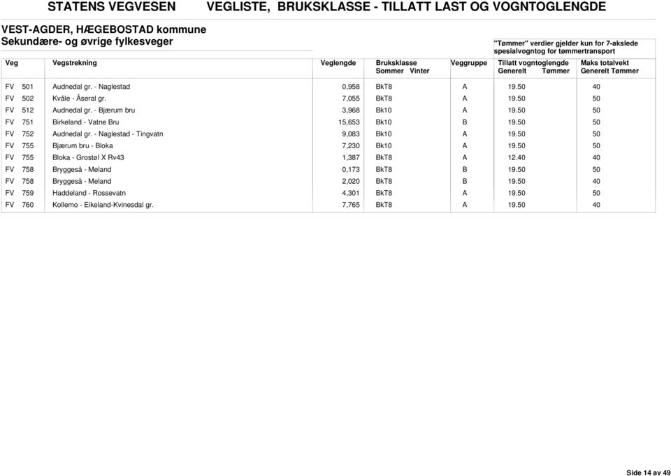 - jærum bru 3,968 FV 751 irkeland - Vatne ru 15,653 FV 752 udnedal gr.