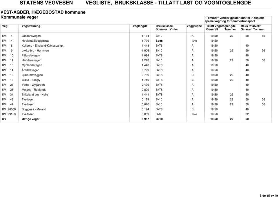 1,448 KV 9 Lykke bru - Hommen 1,006 56 KV 10 Fålandsvegen 1,084 KV 11 Heddansvegen 1,278 56 KV 13 Mydlandsvegen 1,448 KV 14 Åmdalsvegen 0,799 KV 15 jærumsveggen