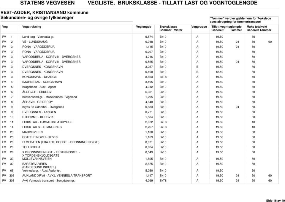 FV 3 DVERGSNES - KONGSHVN 0,100 12. FV 3 KONGSHVN - DRNGE 8,863 FV 4 JØRNSTD - KONGSHVN 3,195 FV 5 Krageboen - ust - gder 4,312 FV 6 ÅLEFJÆR - ERKLEIV 6,981 FV 7 Kristiansand gr.