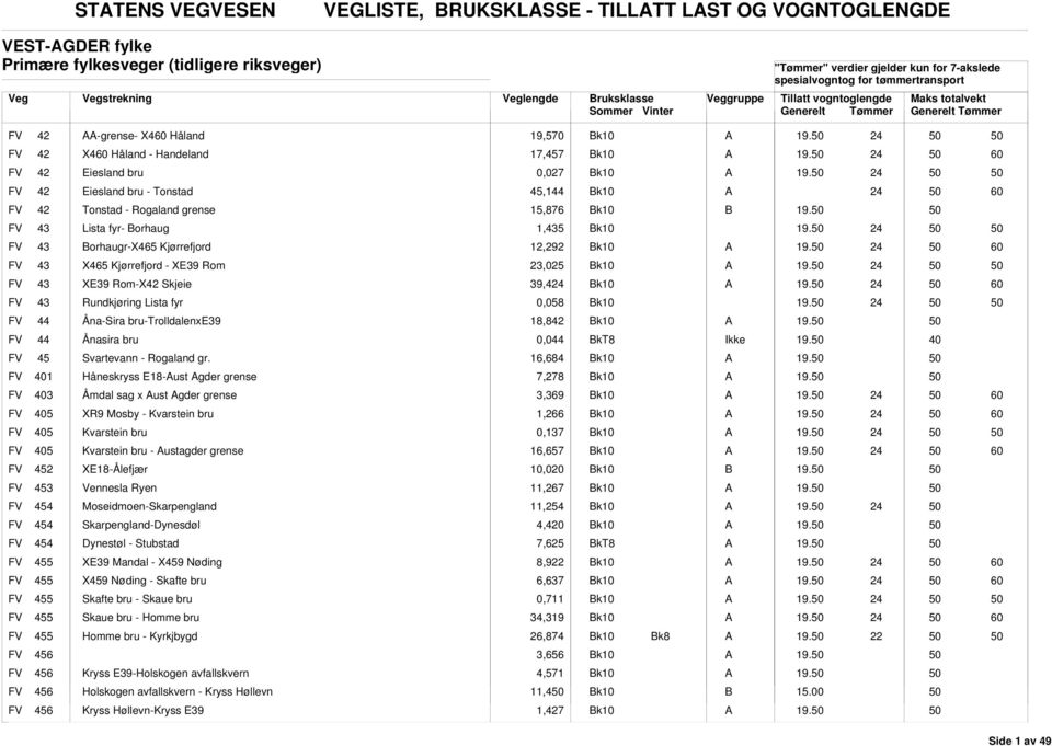 X465 Kjørrefjord - XE39 Rom 23,025 FV 43 XE39 Rom-X42 Skjeie 39,4 60 FV 43 Rundkjøring Lista fyr 0,058 FV 44 Åna-Sira bru-trolldalenxe39 18,842 FV 44 Ånasira bru 0,044 FV 45 Svartevann - Rogaland gr.