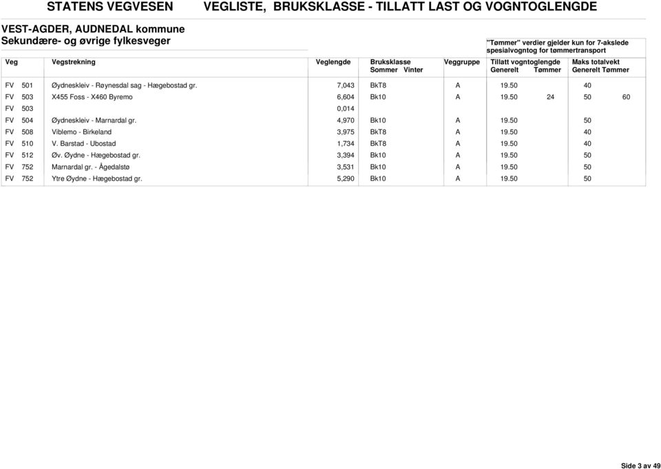 7,043 FV 3 X455 Foss - X460 yremo 6,604 60 FV 3 0,014 FV 4 Øydneskleiv - Marnardal gr.