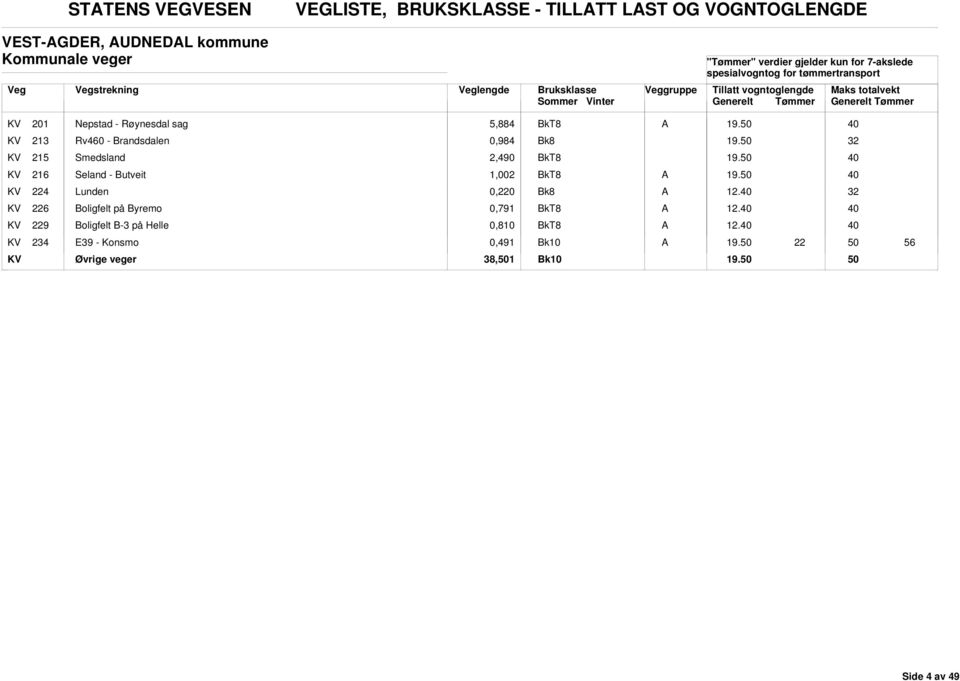 0,984 KV 215 Smedsland 2,490 KV 216 Seland - utveit 1,002 KV 2 Lunden 0,0 12.