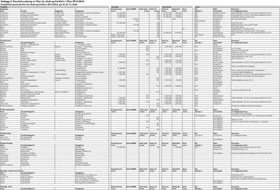 Flerbrukshall 98 000 000 100 90 500 000 7 500 000 UBF Gjennomføring Tildelt spillemidler i juni 2014, med rapporteringsfrist juni 2016 Nordstrand Leirskallen Turnhall Leirskallen Turnhall/