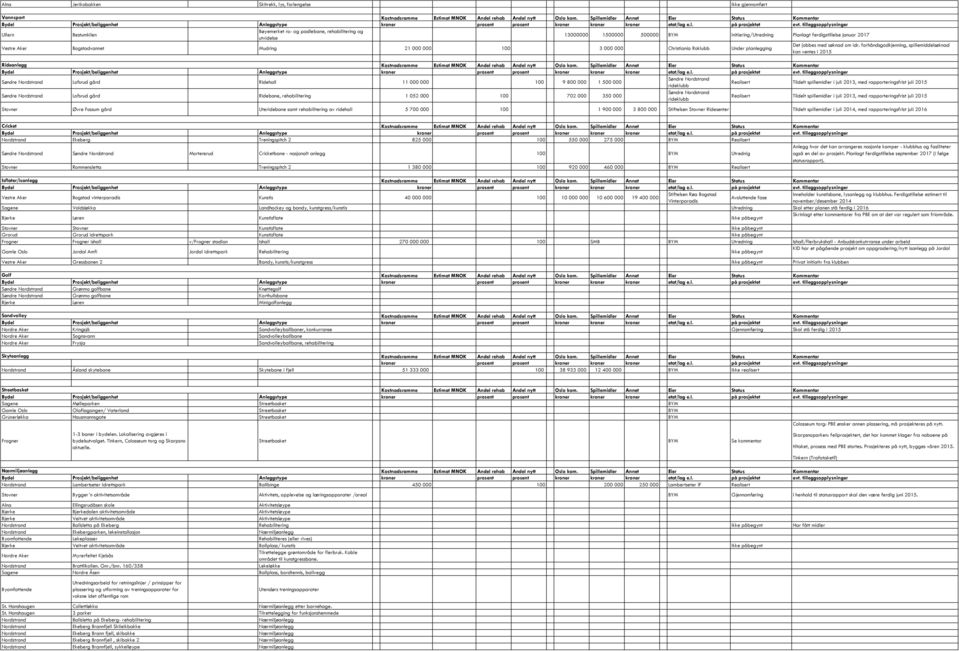 forhåndsgodkjenning, spillemiddelsøknad Vestre Aker Bogstadvannet Mudring 21 000 000 100 3 000 000 Christiania Roklubb Under planlegging kan ventes i 2015 Rideanlegg Søndre Nordstrand Søndre