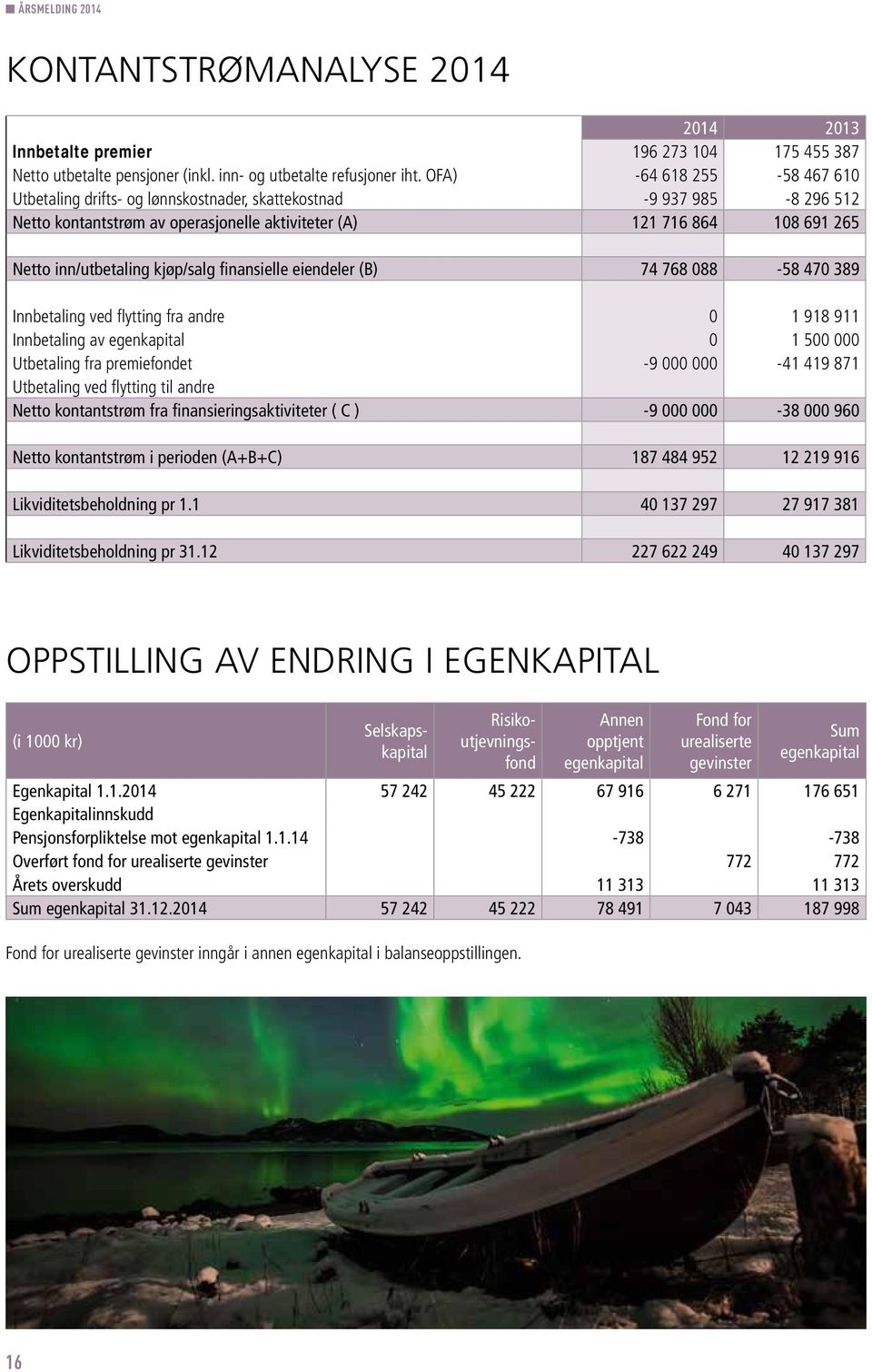 kjøp/salg finansielle eiendeler (B) 74 768 088-58 470 389 Innbetaling ved flytting fra andre 0 1 918 911 Innbetaling av egenkapital 0 1 500 000 Utbetaling fra premiefondet -9 000 000-41 419 871