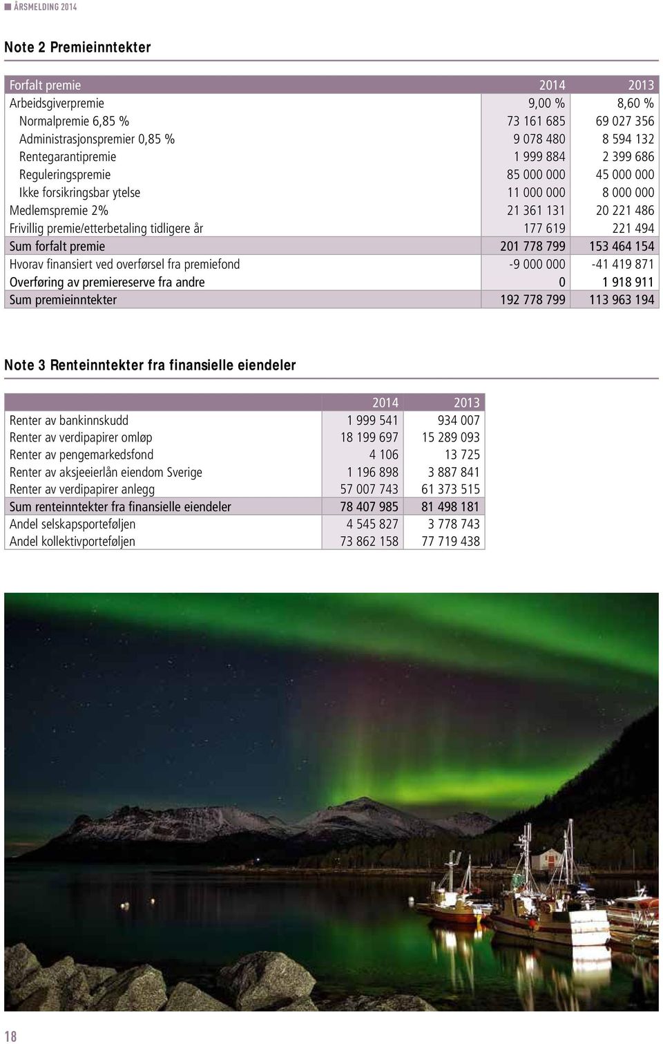 494 Sum forfalt premie 201 778 799 153 464 154 Hvorav finansiert ved overførsel fra premiefond -9 000 000-41 419 871 Overføring av premiereserve fra andre 0 1 918 911 Sum premieinntekter 192 778 799