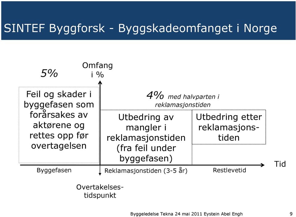 reklamasjonstiden Utbedring av mangler i reklamasjonstiden (fra feil under byggefasen)