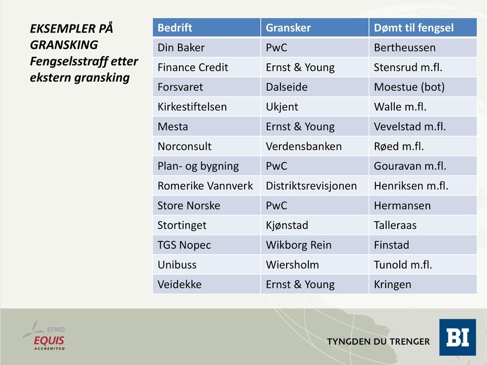 fl. Plan- og bygning PwC Gouravan m.fl. Romerike Vannverk Distriktsrevisjonen Henriksen m.fl. Store Norske PwC Hermansen Stortinget Kjønstad Talleraas TGS Nopec Wikborg Rein Finstad Unibuss Wiersholm Tunold m.