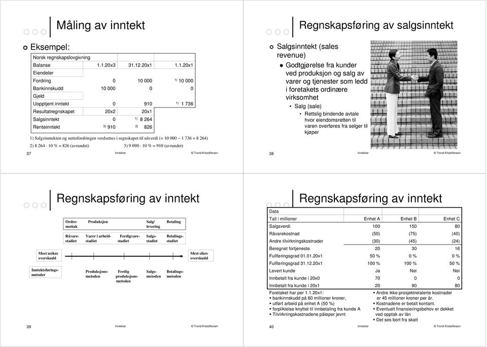 736 = 8 264) 8 264 1 % = 826 (avrundet) 3) 9 9 1 % = 91 (avrundet) Regnskapsføring av salgsinntekt Salgsinntekt (sales revenue) Godtgjørelse fra kunder ved produksjon og salg av varer og tjenester