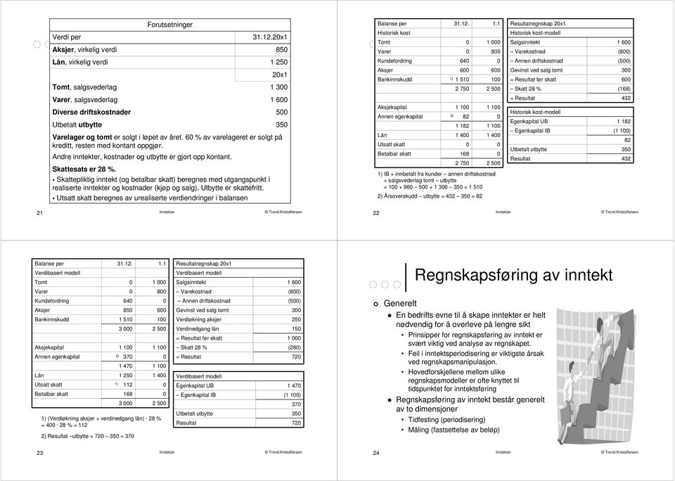 21 85 Historisk kost Tomt Varer 1 8 Historisk kost-modell Salgsinntekt Varekostnad 1 6 (8) Lån, virkelig verdi Tomt, salgsvederlag 1 25 21 1 3 Kundefordring Aksjer 64 6 1 51 2 75 6 1 2 5 Annen