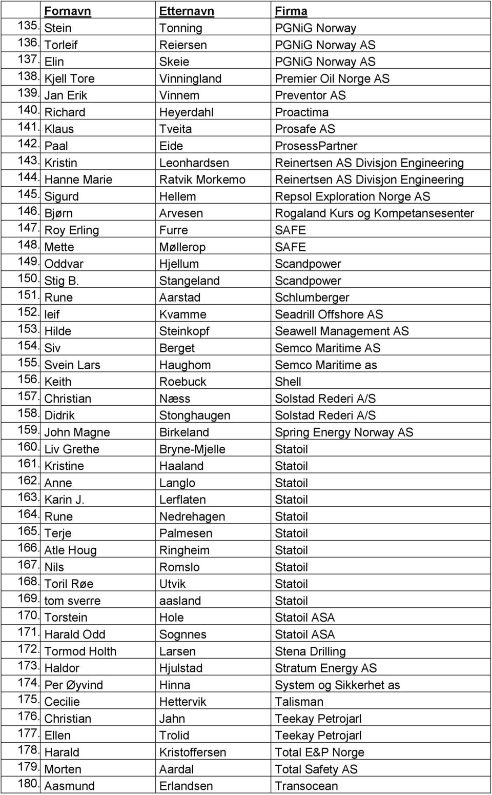 Hanne Marie Ratvik Morkemo Reinertsen AS Divisjon Engineering 145. Sigurd Hellem Repsol Exploration Norge AS 146. Bjרrn Arvesen Rogaland Kurs og Kompetansesenter 147. Roy Erling Furre SAFE 148.