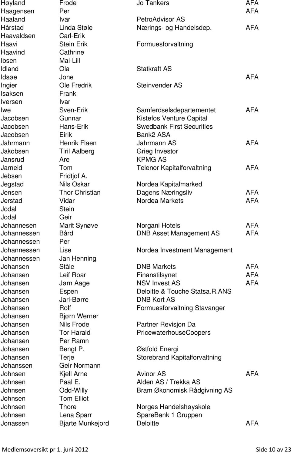 Sven-Erik Samferdselsdepartementet AFA Jacobsen Gunnar Kistefos Venture Capital Jacobsen Hans-Erik Swedbank First Securities Jacobsen Eirik Bank2 ASA Jahrmann Henrik Flaen Jahrmann AS AFA Jakobsen