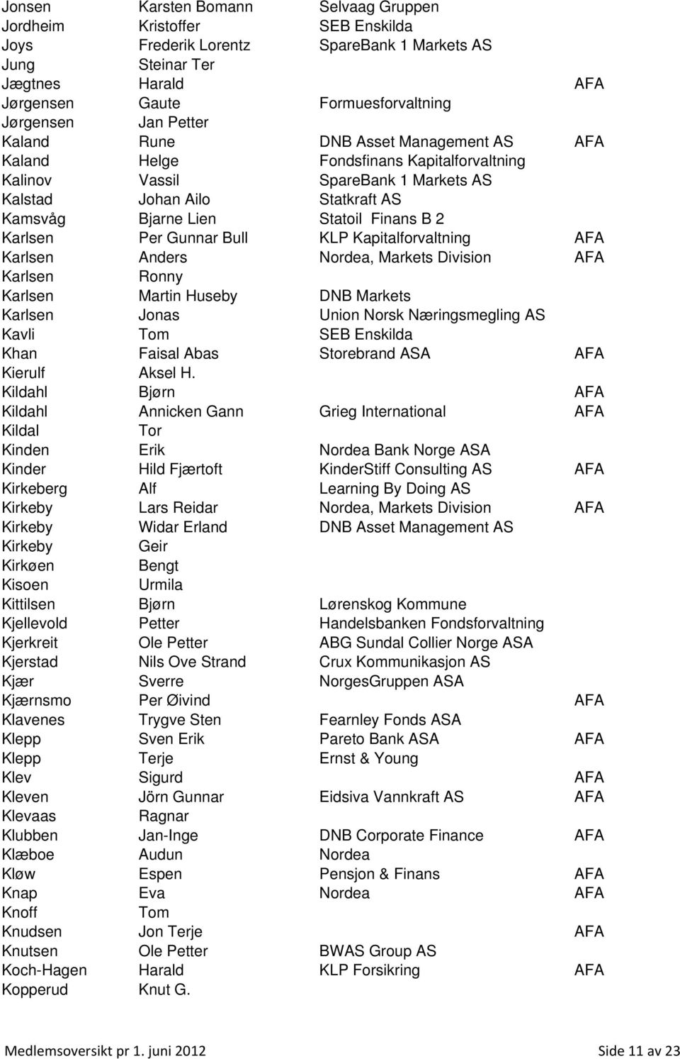 B 2 Karlsen Per Gunnar Bull KLP Kapitalforvaltning AFA Karlsen Anders Nordea, Markets Division AFA Karlsen Ronny Karlsen Martin Huseby DNB Markets Karlsen Jonas Union Norsk Næringsmegling AS Kavli