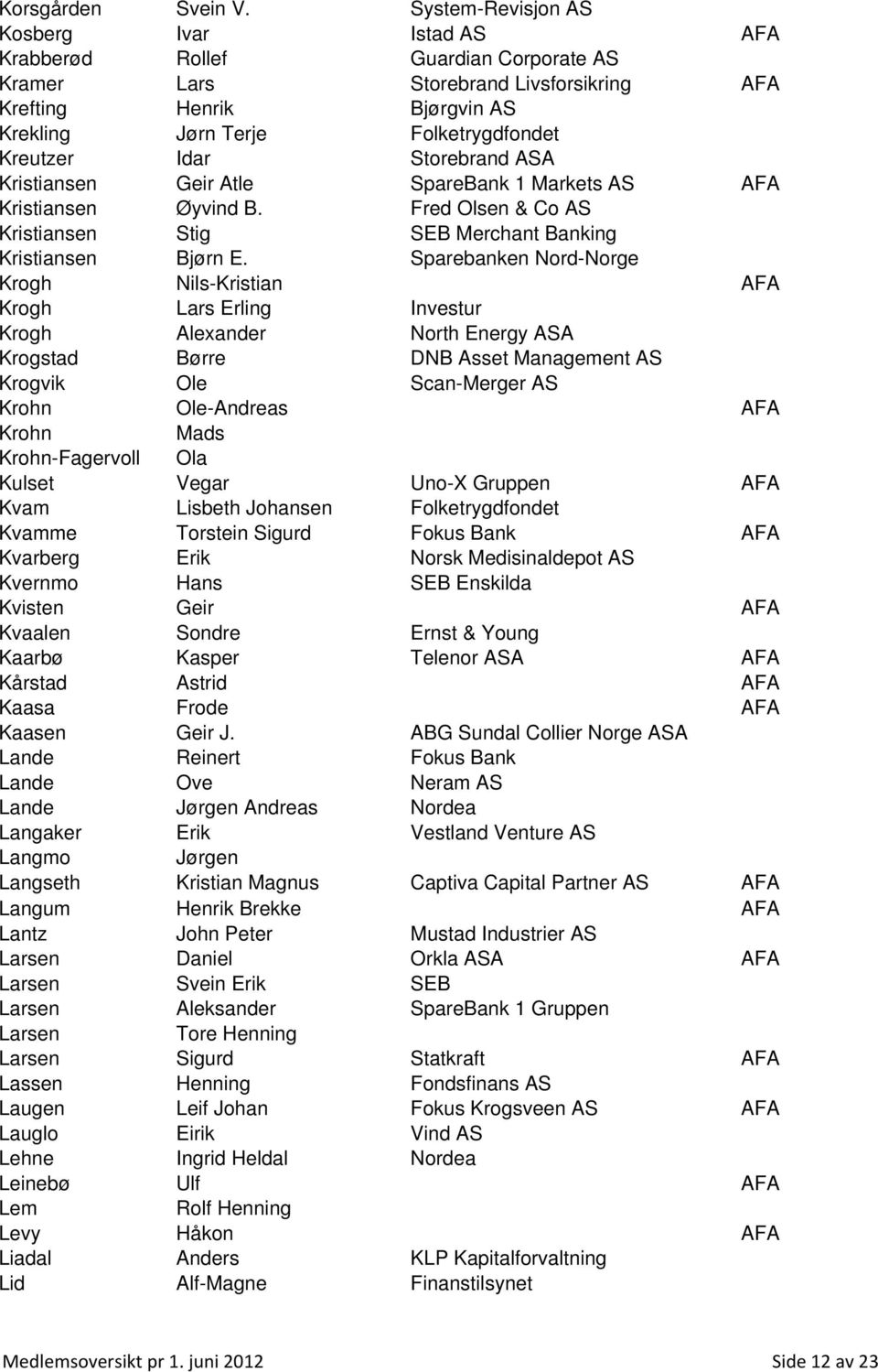 Idar Storebrand ASA Kristiansen Geir Atle SpareBank 1 Markets AS AFA Kristiansen Øyvind B. Fred Olsen & Co AS Kristiansen Stig SEB Merchant Banking Kristiansen Bjørn E.