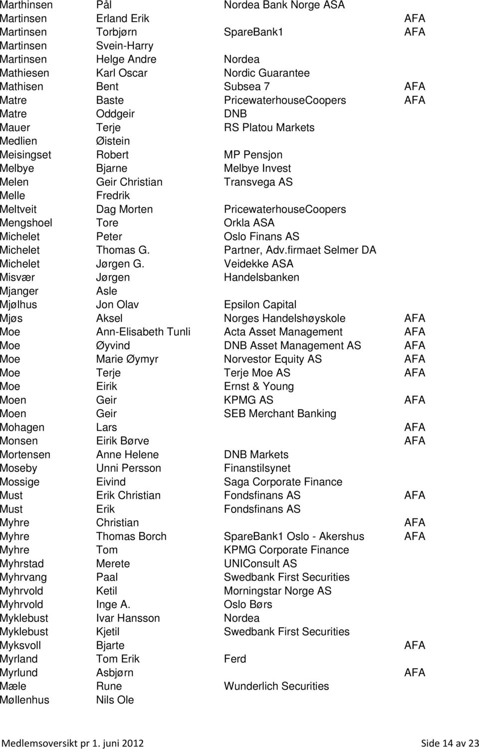 Transvega AS Melle Fredrik Meltveit Dag Morten PricewaterhouseCoopers Mengshoel Tore Orkla ASA Michelet Peter Oslo Finans AS Michelet Thomas G. Partner, Adv.firmaet Selmer DA Michelet Jørgen G.