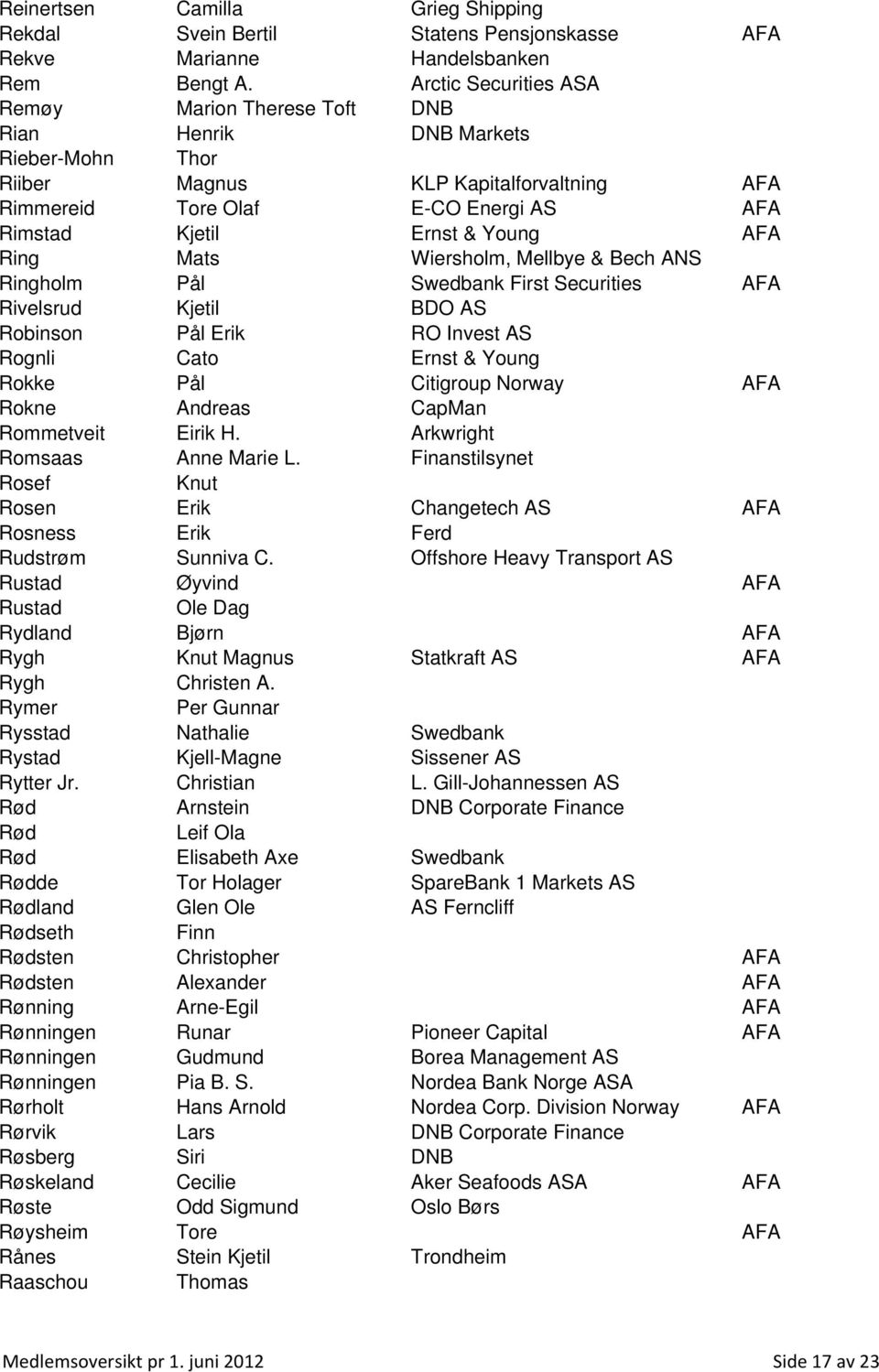 Young AFA Ring Mats Wiersholm, Mellbye & Bech ANS Ringholm Pål Swedbank First Securities AFA Rivelsrud Kjetil BDO AS Robinson Pål Erik RO Invest AS Rognli Cato Ernst & Young Rokke Pål Citigroup