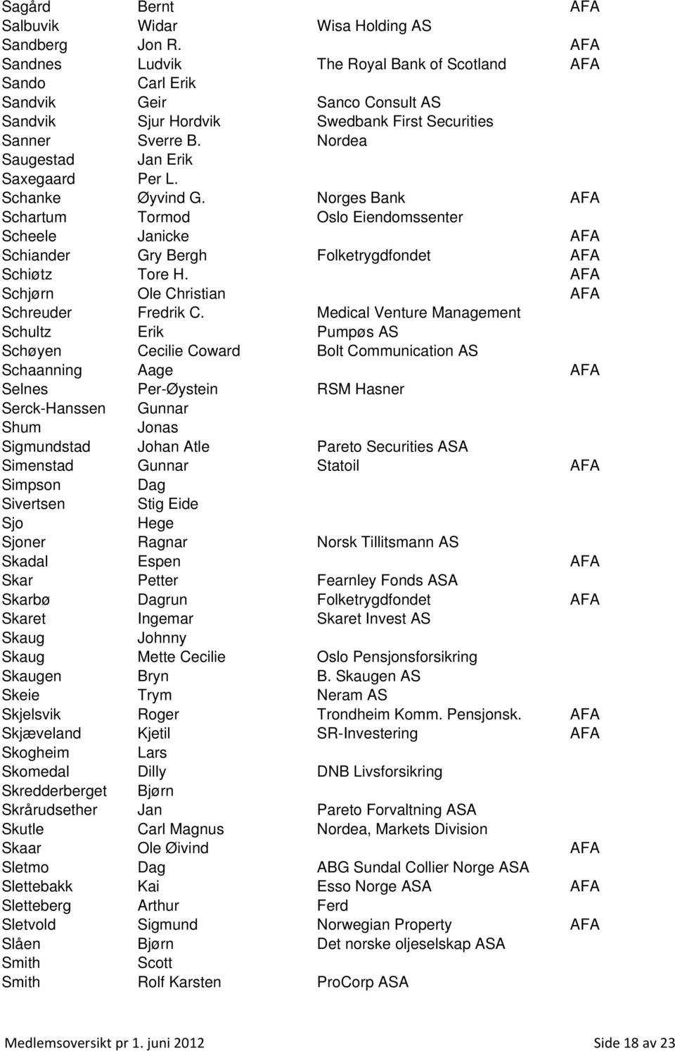 Nordea Saugestad Jan Erik Saxegaard Per L. Schanke Øyvind G. Norges Bank AFA Schartum Tormod Oslo Eiendomssenter Scheele Janicke AFA Schiander Gry Bergh Folketrygdfondet AFA Schiøtz Tore H.