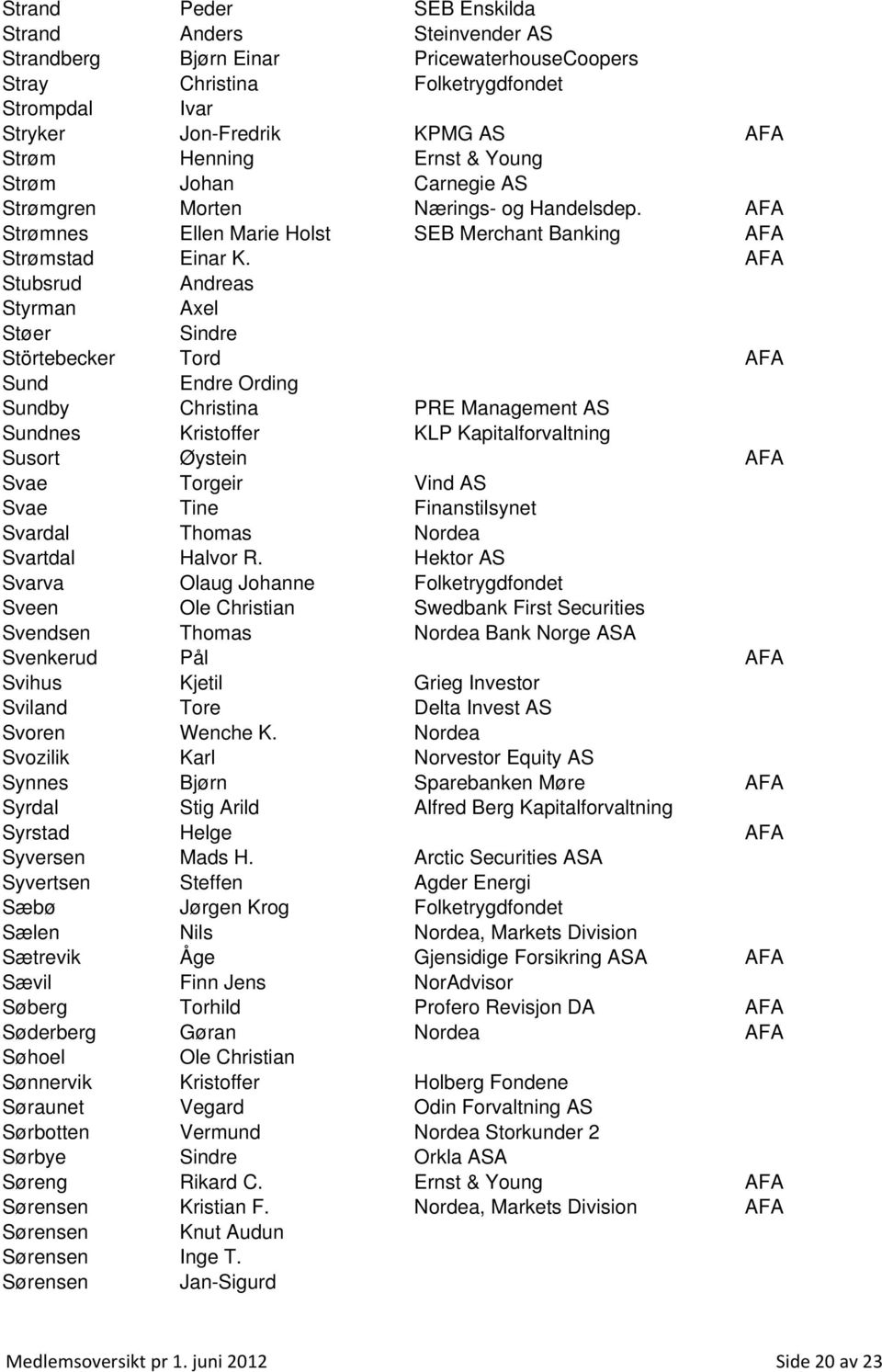 AFA Stubsrud Andreas Styrman Axel Støer Sindre Störtebecker Tord AFA Sund Endre Ording Sundby Christina PRE Management AS Sundnes Kristoffer KLP Kapitalforvaltning Susort Øystein AFA Svae Torgeir