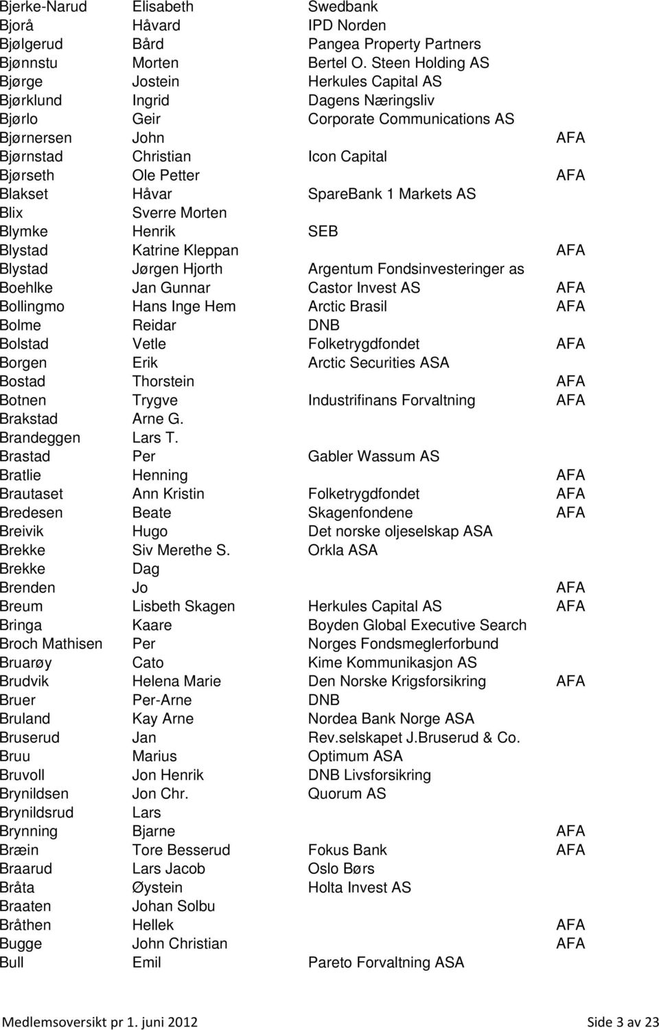 AFA Blakset Håvar SpareBank 1 Markets AS Blix Sverre Morten Blymke Henrik SEB Blystad Katrine Kleppan AFA Blystad Jørgen Hjorth Argentum Fondsinvesteringer as Boehlke Jan Gunnar Castor Invest AS AFA