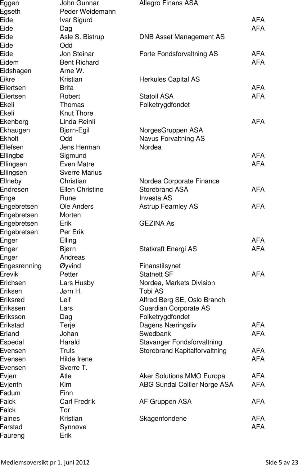 Eikre Kristian Herkules Capital AS Eilertsen Brita AFA Eilertsen Robert Statoil ASA AFA Ekeli Thomas Folketrygdfondet Ekeli Knut Thore Ekenberg Linda Reinli AFA Ekhaugen Bjørn-Egil NorgesGruppen ASA