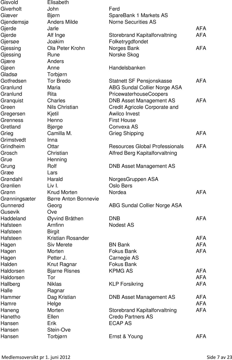 Maria ABG Sundal Collier Norge ASA Granlund Rita PricewaterhouseCoopers Granquist Charles DNB Asset Management AS AFA Green Nils Christian Credit Agricole Corporate and Gregersen Kjetil Awilco Invest