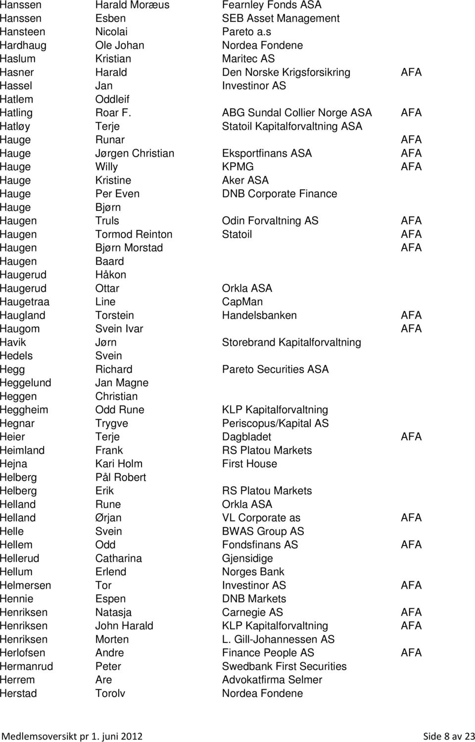 ABG Sundal Collier Norge ASA AFA Hatløy Terje Statoil Kapitalforvaltning ASA Hauge Runar AFA Hauge Jørgen Christian Eksportfinans ASA AFA Hauge Willy KPMG AFA Hauge Kristine Aker ASA Hauge Per Even