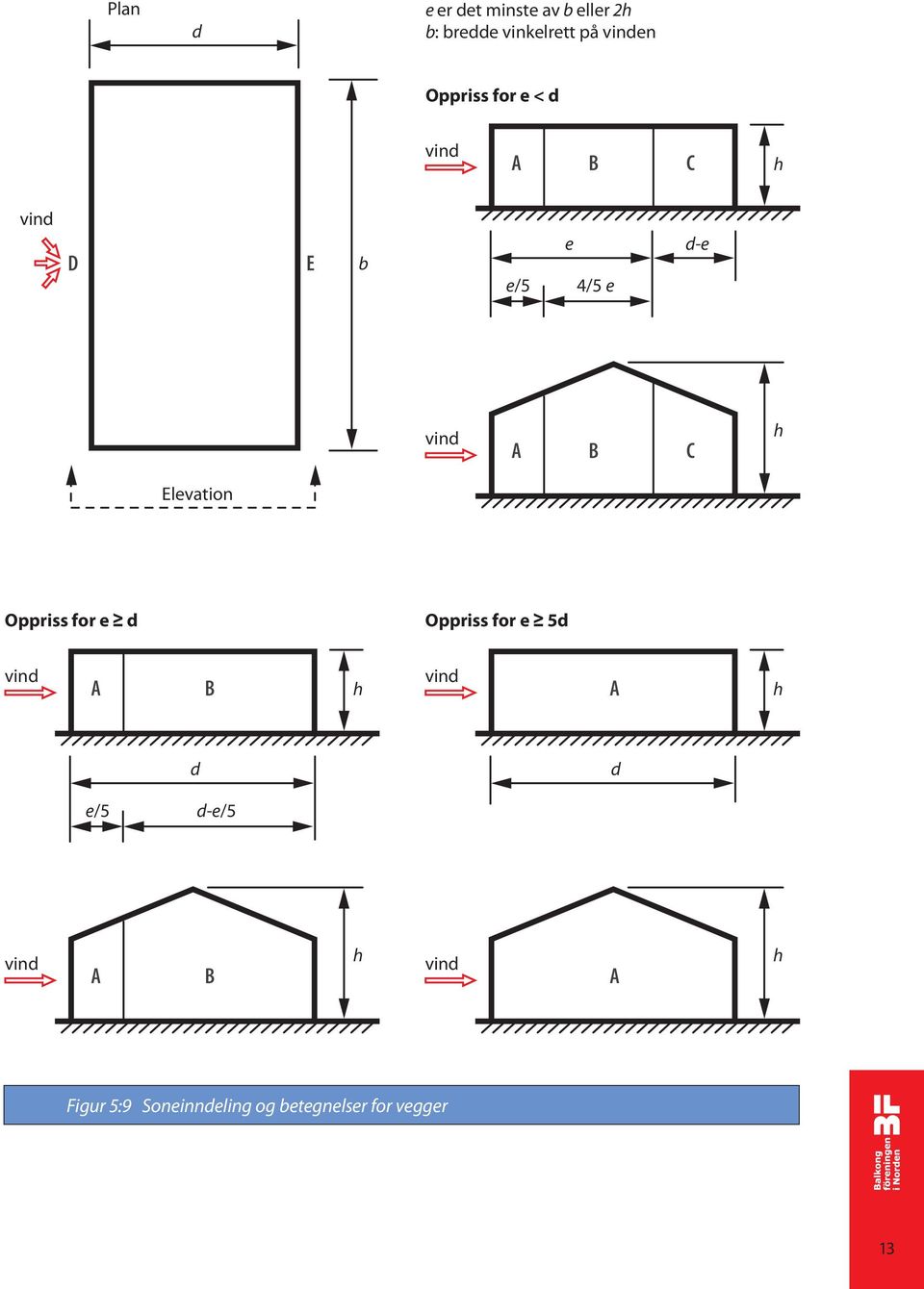 Elevation Oppriss for e d Oppriss for e 5d vind A B h vind A h d d e/5