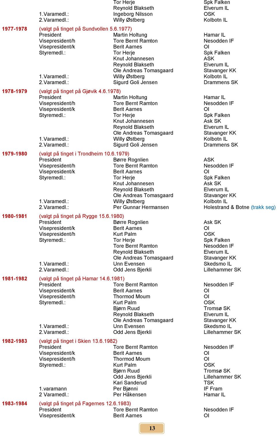 : Tor Herje Spk Falken Knut Johannesen Reynold Blakseth Elverum IL Ole Andreas Tomasgaard Stavanger KK 1.Varamedl.: Willy Østberg Kolbotn IL 2.Varamedl.: Sigurd Goli Jensen Drammens SK 1978-1979 (valgt på tinget på Gjøvik 4.