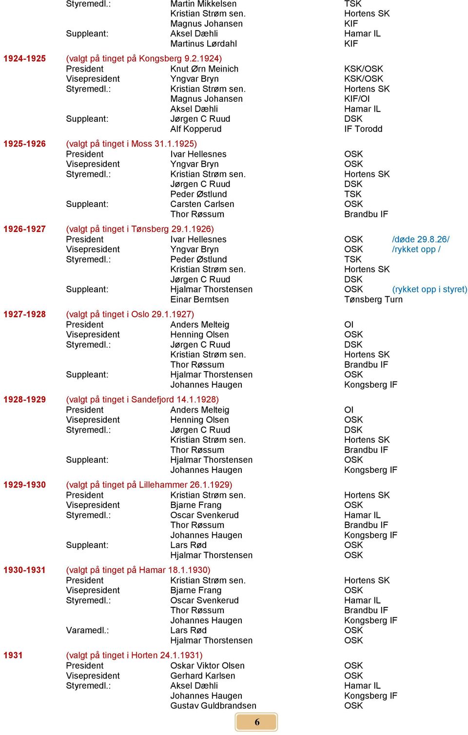 Hortens SK Magnus Johansen KIF/ Aksel Dæhli Suppleant: Jørgen C Ruud DSK Alf Kopperud IF Torodd 1925-1926 (valgt på tinget i Moss 31.1.1925) President Ivar Hellesnes Visepresident Yngvar Bryn Styremedl.