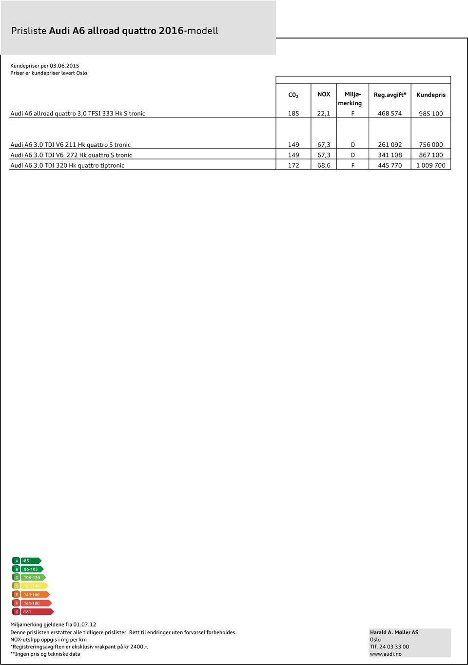 0 TDI V6 211 Hk tronic 149 67,3 D 261 092 756 000 Audi A6 3.0 TDI V6 272 Hk tronic 149 67,3 D 341 108 867 100 Audi A6 3.