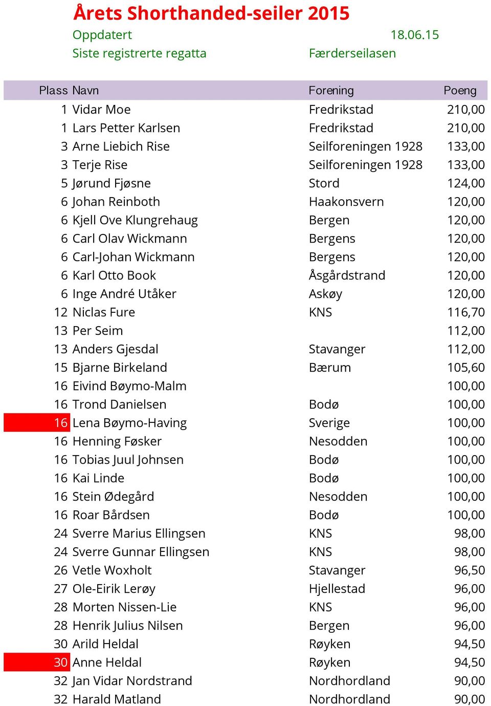 Rise Seilforeningen 1928 133,00 5 Jørund Fjøsne Stord 124,00 6 Johan Reinboth Haakonsvern 120,00 6 Kjell Ove Klungrehaug Bergen 120,00 6 Carl Olav Wickmann Bergens 120,00 6 Carl-Johan Wickmann